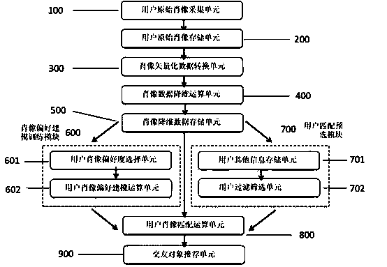 Image matching degree based marriage dating recommendation method and system