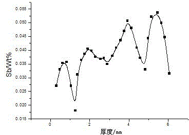 Method for testing element distribution in alloy board