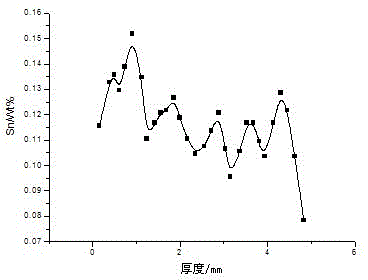 Method for testing element distribution in alloy board