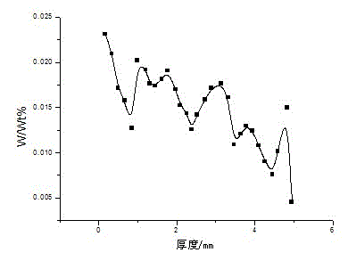 Method for testing element distribution in alloy board