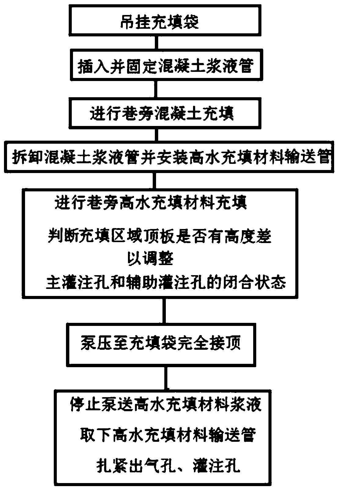 Building method of novel gob-side packing body