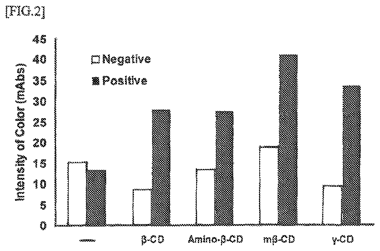 Hemolytic <i>Streptococcus </i>diagnostic immunochromatography reagent, kit, and detection method