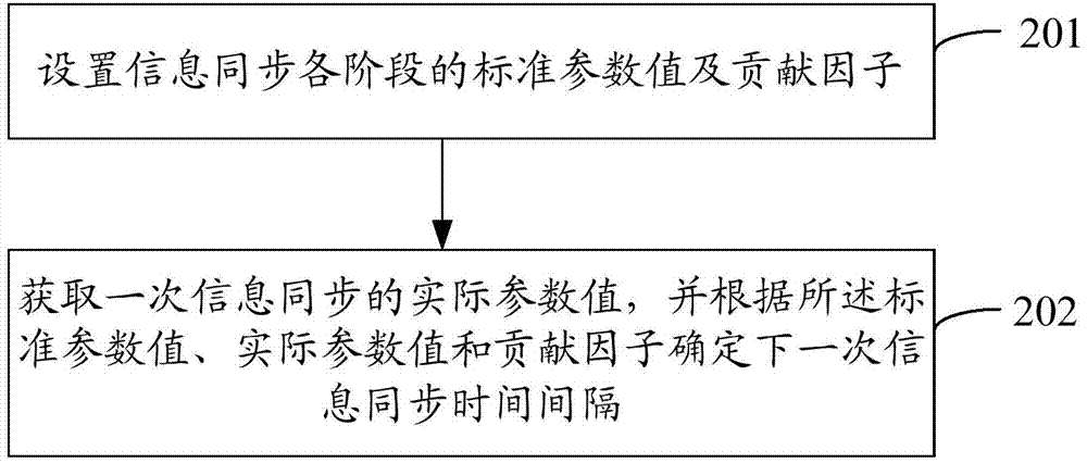 Information intelligent synchronization method and information intelligent synchronization device