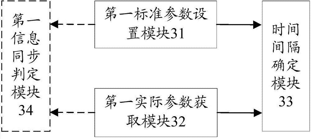 Information intelligent synchronization method and information intelligent synchronization device