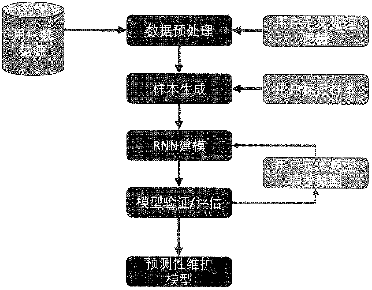 A Recurrent Neural Network (RNN)-Based Approach to Predictive Maintenance of Power Production Equipment