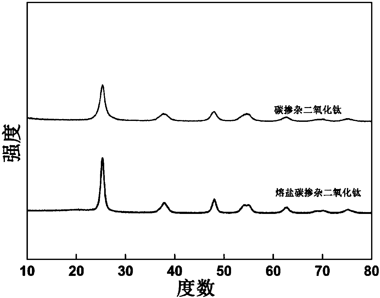 Method for preparing visible-light responsive TiO2-doped high-temperature molten salt