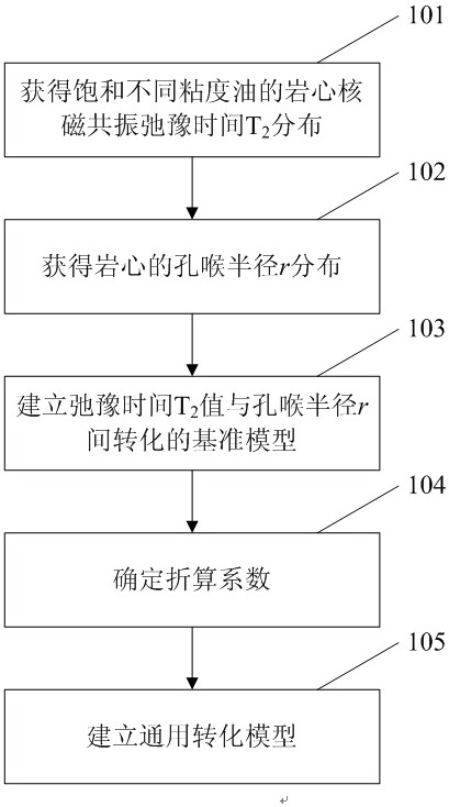 NMR Parameter Characterization Method of Pore Structure in Low Permeability and Low Viscous Reservoir