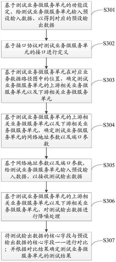 Business test method and device, storage medium and electronic equipment