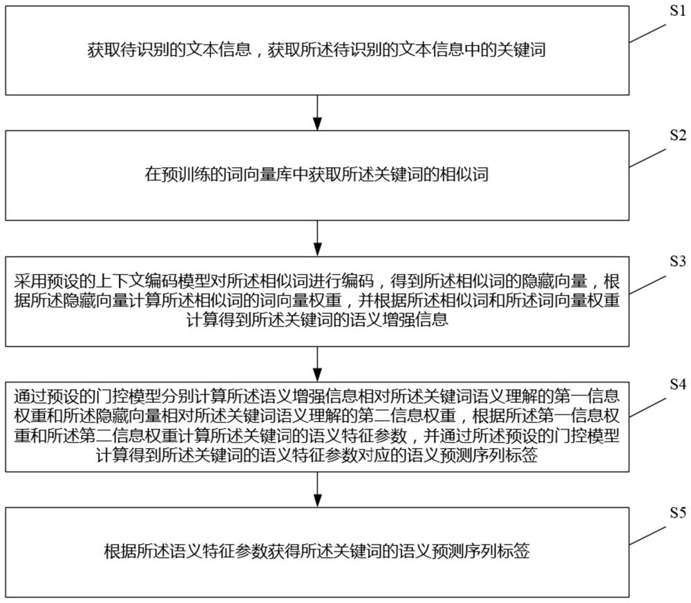 Information identification method and device based on semantic enhancement, equipment and storage medium