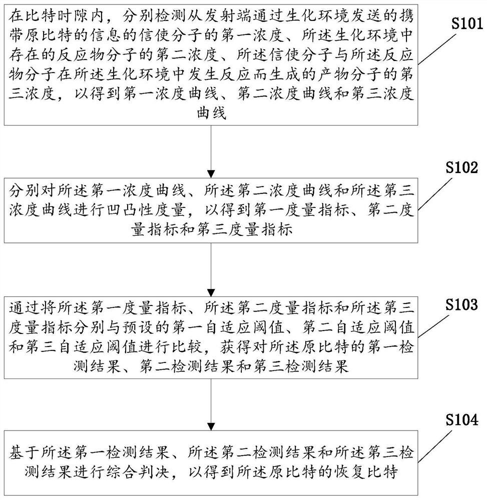 Molecular communication method and receiver for molecular communication