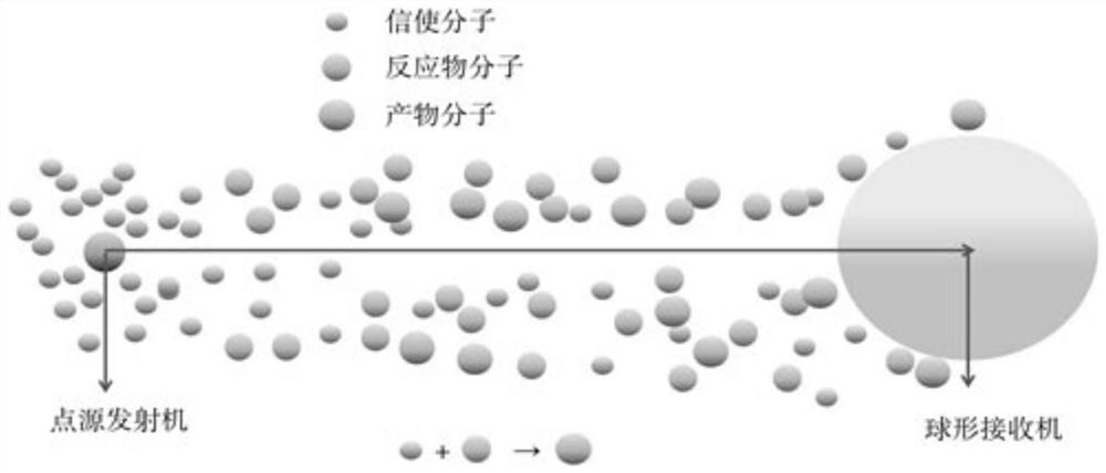 Molecular communication method and receiver for molecular communication