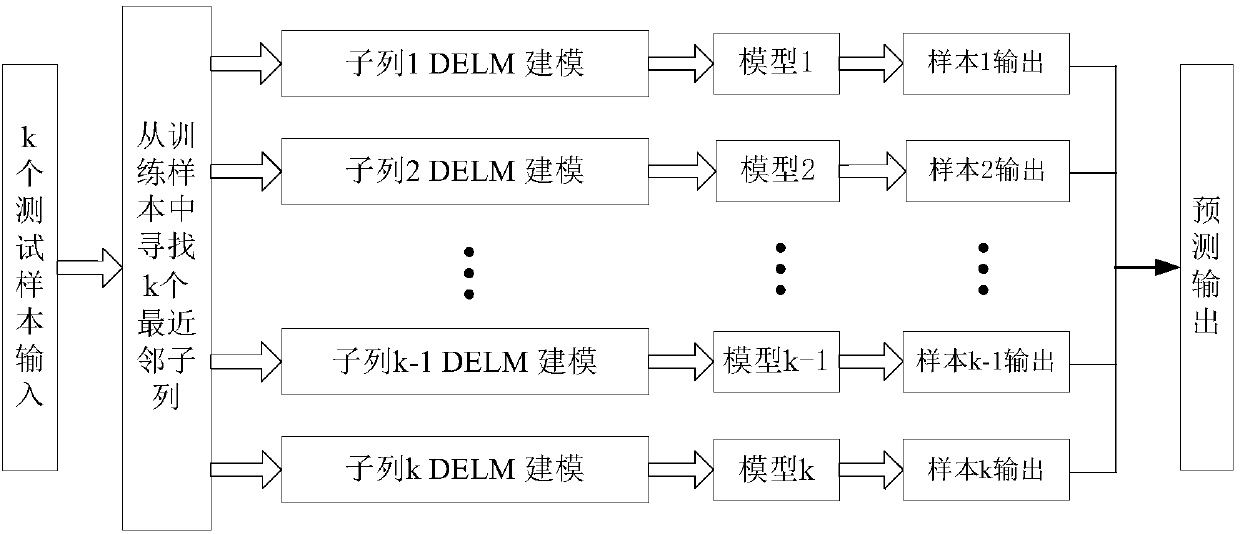 A wind speed prediction method based on a depth limit learning machine and a system and a unit thereof