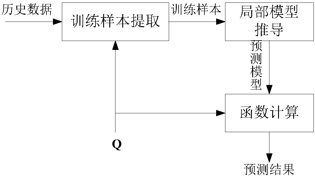 A wind speed prediction method based on a depth limit learning machine and a system and a unit thereof