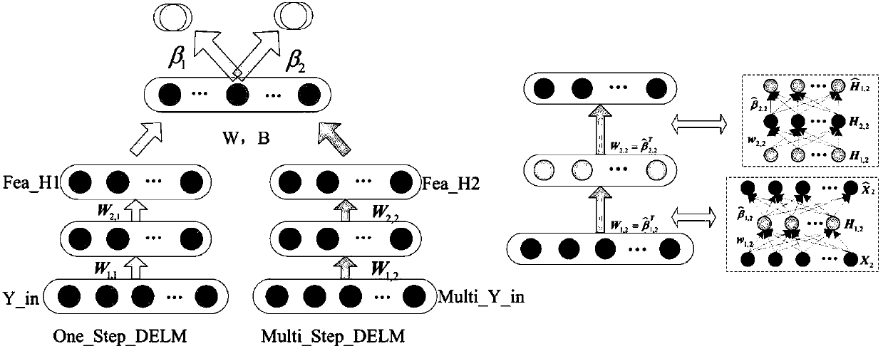 A wind speed prediction method based on a depth limit learning machine and a system and a unit thereof