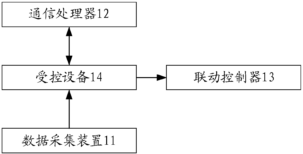 Power distribution room master control device, master control system and detection control method