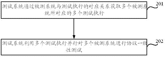 Protocol consistency testing method and system