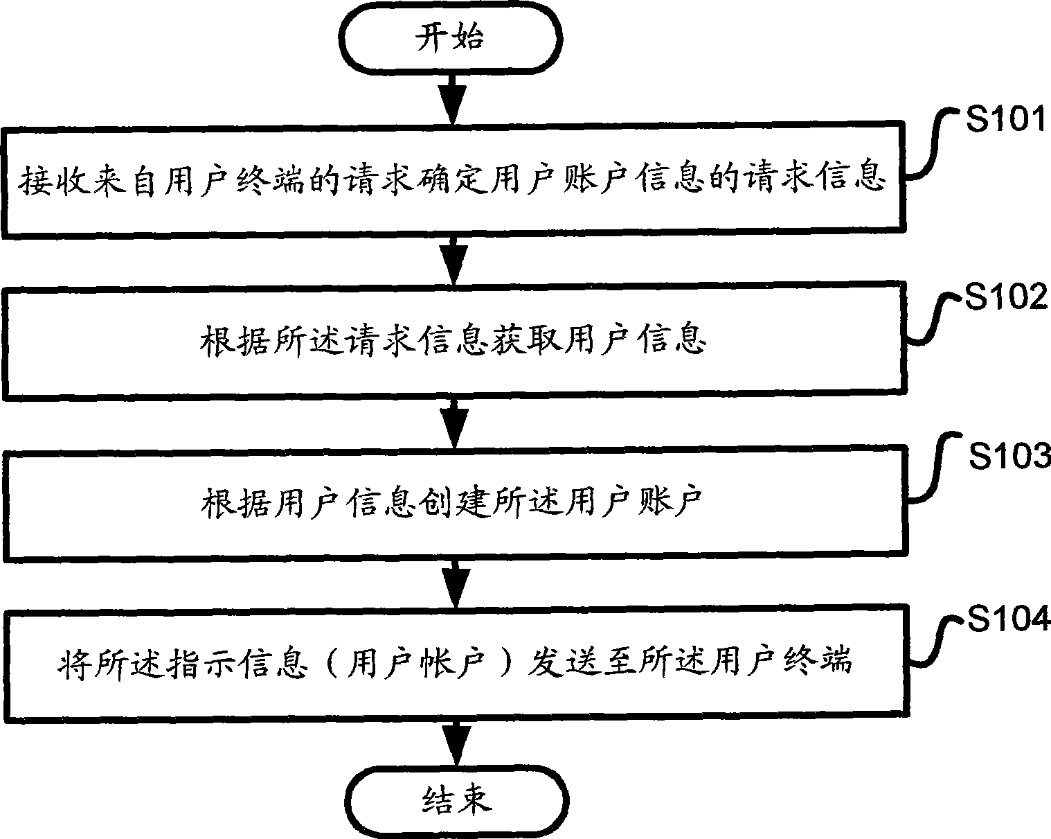 Control system for establishing and using user account by user terminal and method thereof