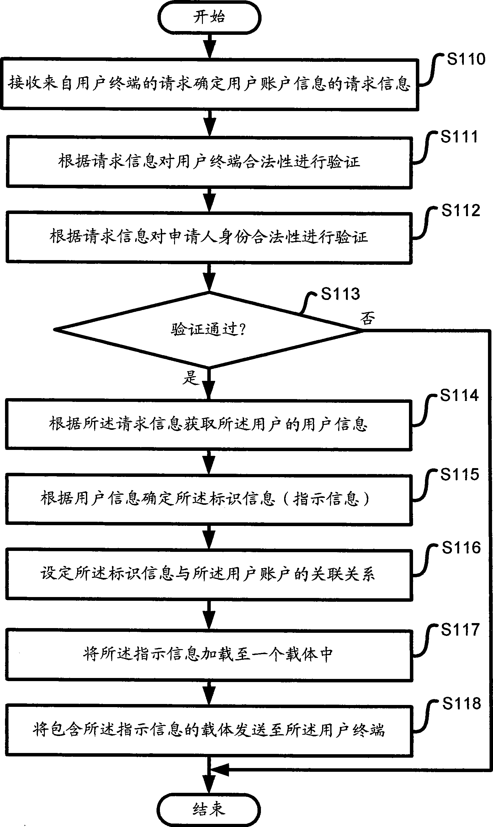 Control system for establishing and using user account by user terminal and method thereof