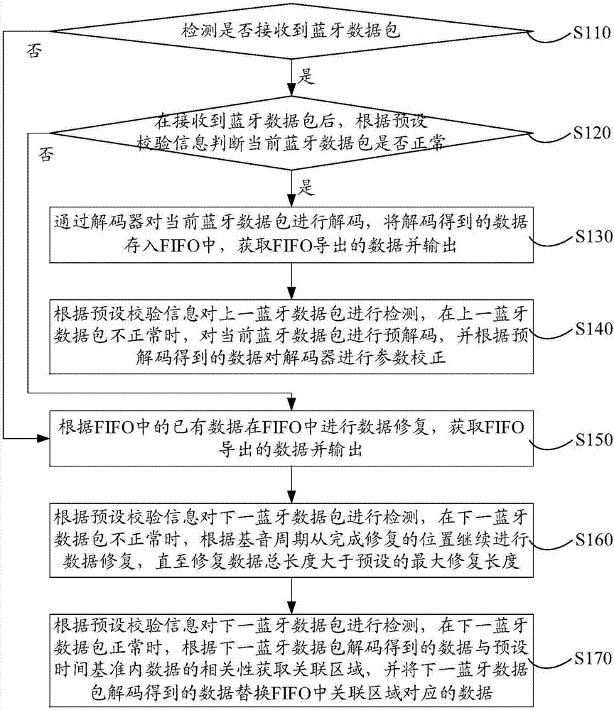 Bluetooth conversation signal recovery method, device, storage medium and computer equipment