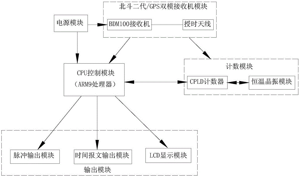 Dual-mode time service machine