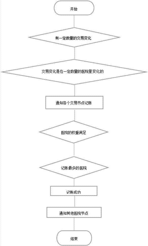 Electronic medical record management method and system