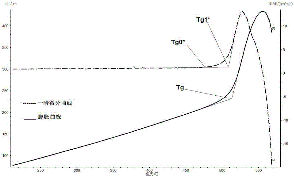 Acquisition method for precision annealing temperature