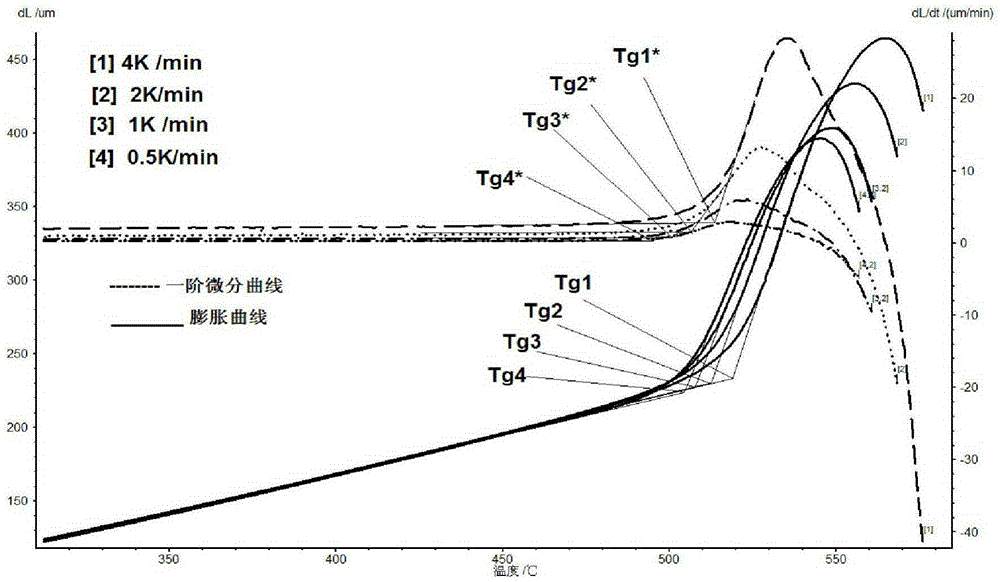 Acquisition method for precision annealing temperature