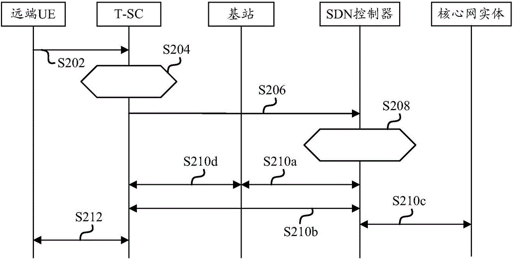 Method and apparatus for controlling access to network slicing, terminal small cell and SDN controller