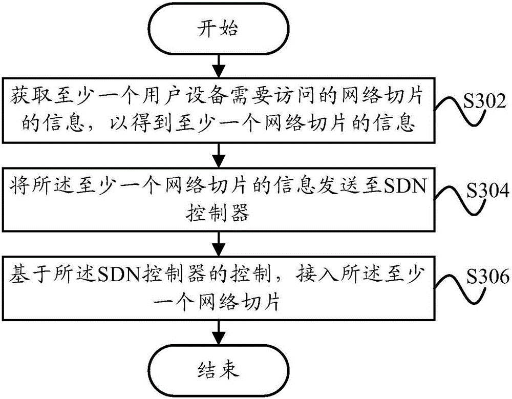 Method and apparatus for controlling access to network slicing, terminal small cell and SDN controller