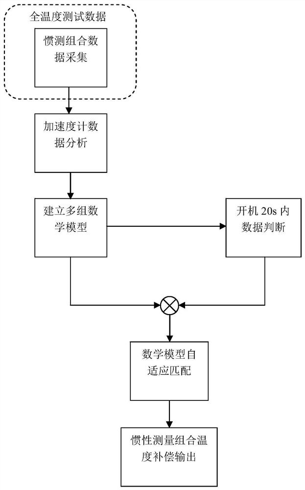 An Adaptive Accelerometer Temperature Compensation Method for Inertial Navigation