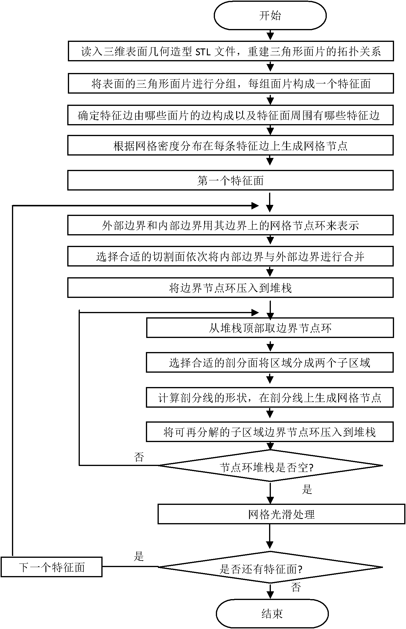 Three-dimensional entity model surface finite element mesh automatic generation method