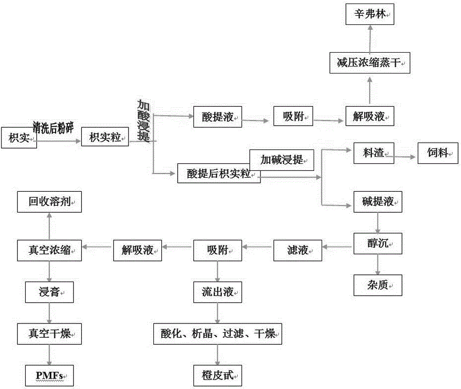 Technology for jointly extracting synephrine, hesperidin and PMFs (polymethoxy latednavones) from fructus aurantii immaturus