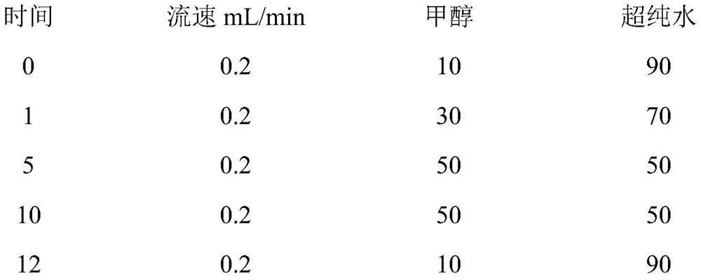 A liquid chromatography detection method for chlorphenesin in toy materials