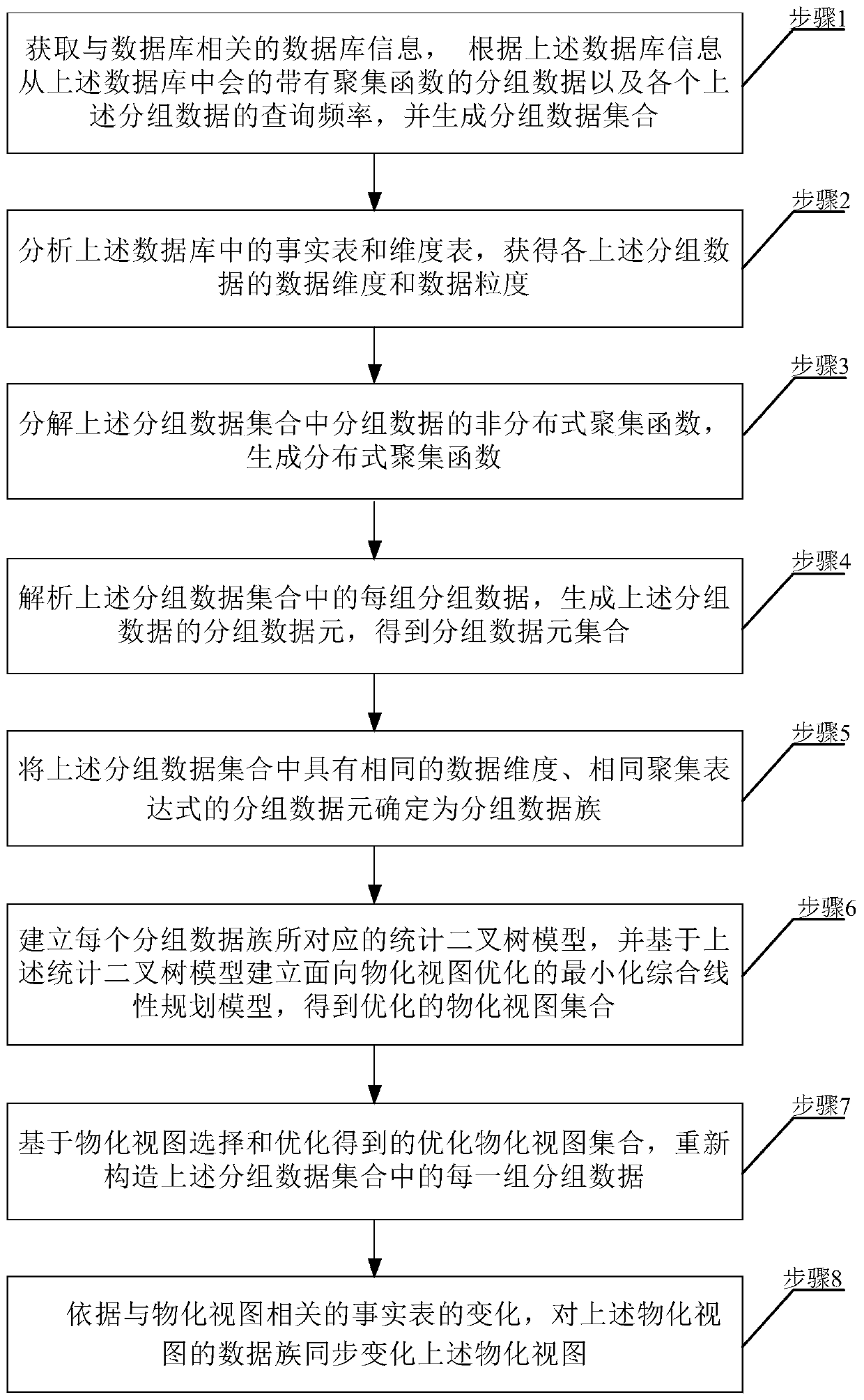 Materialized view selection and optimization method and device