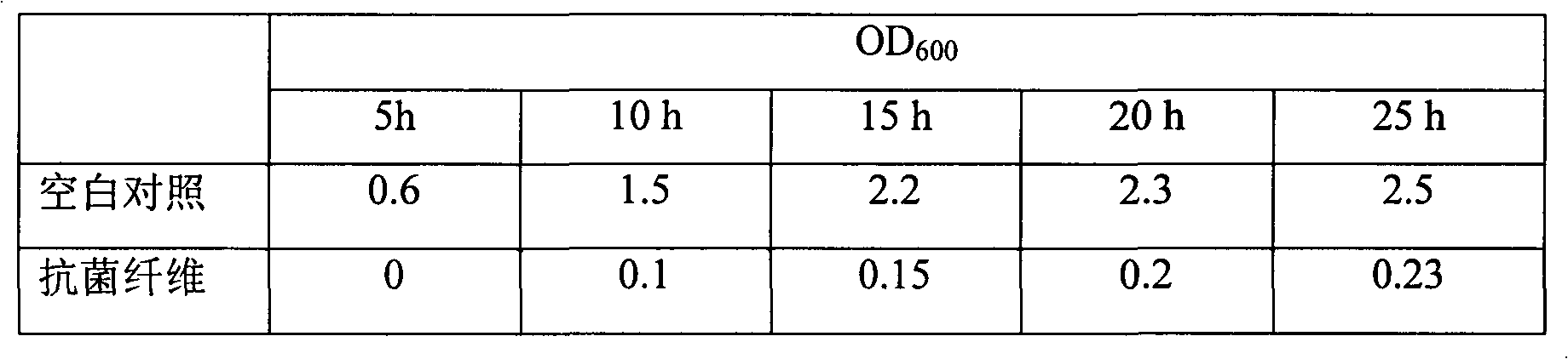 Biological antibiotic cotton fibers or cotton cloth and method for preparing same