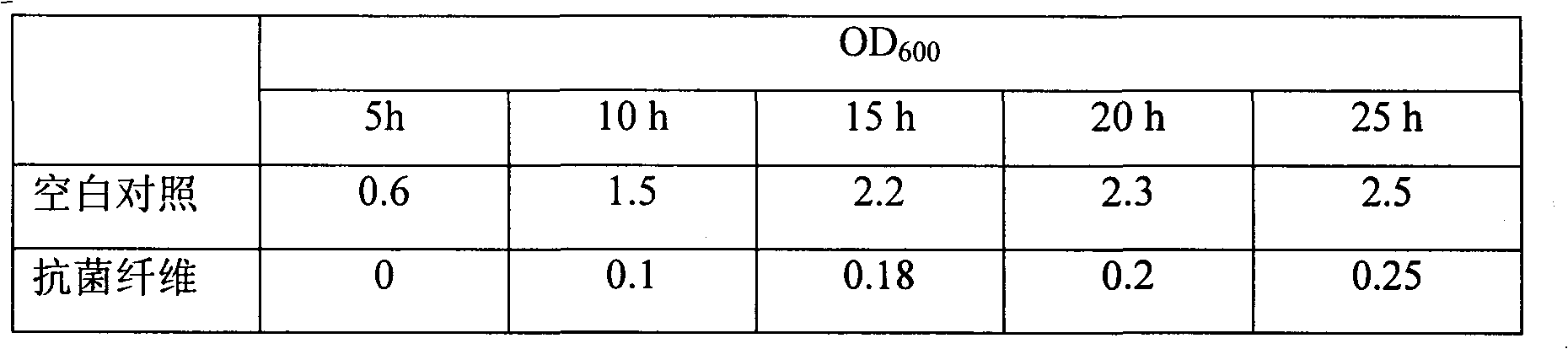 Biological antibiotic cotton fibers or cotton cloth and method for preparing same