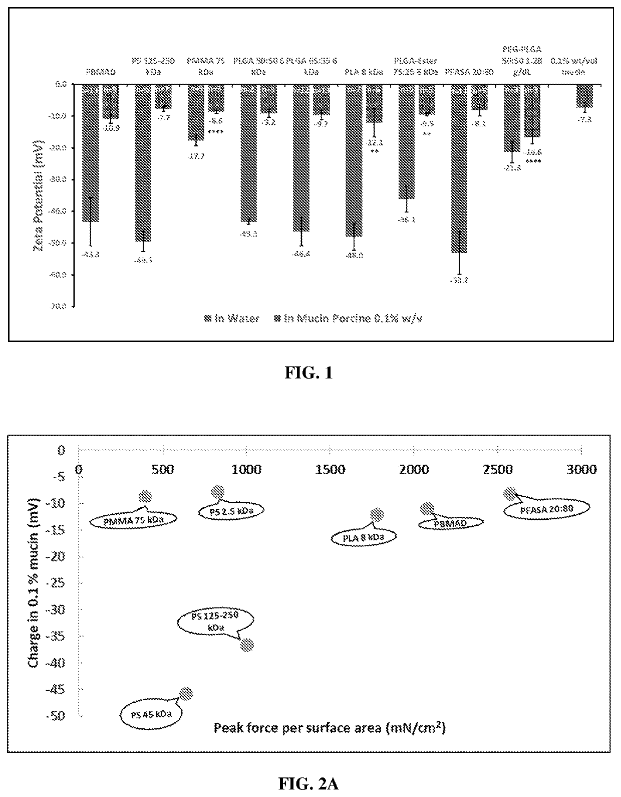 Oral formulations with increased uptake