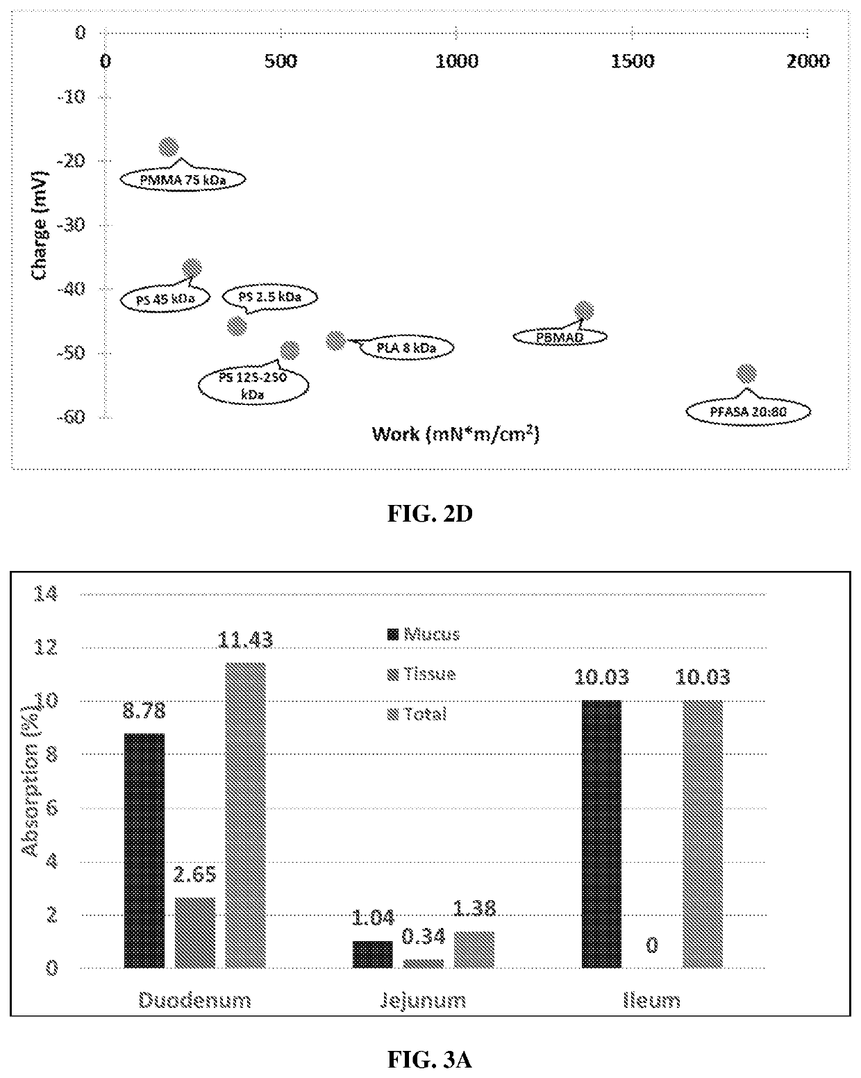 Oral formulations with increased uptake