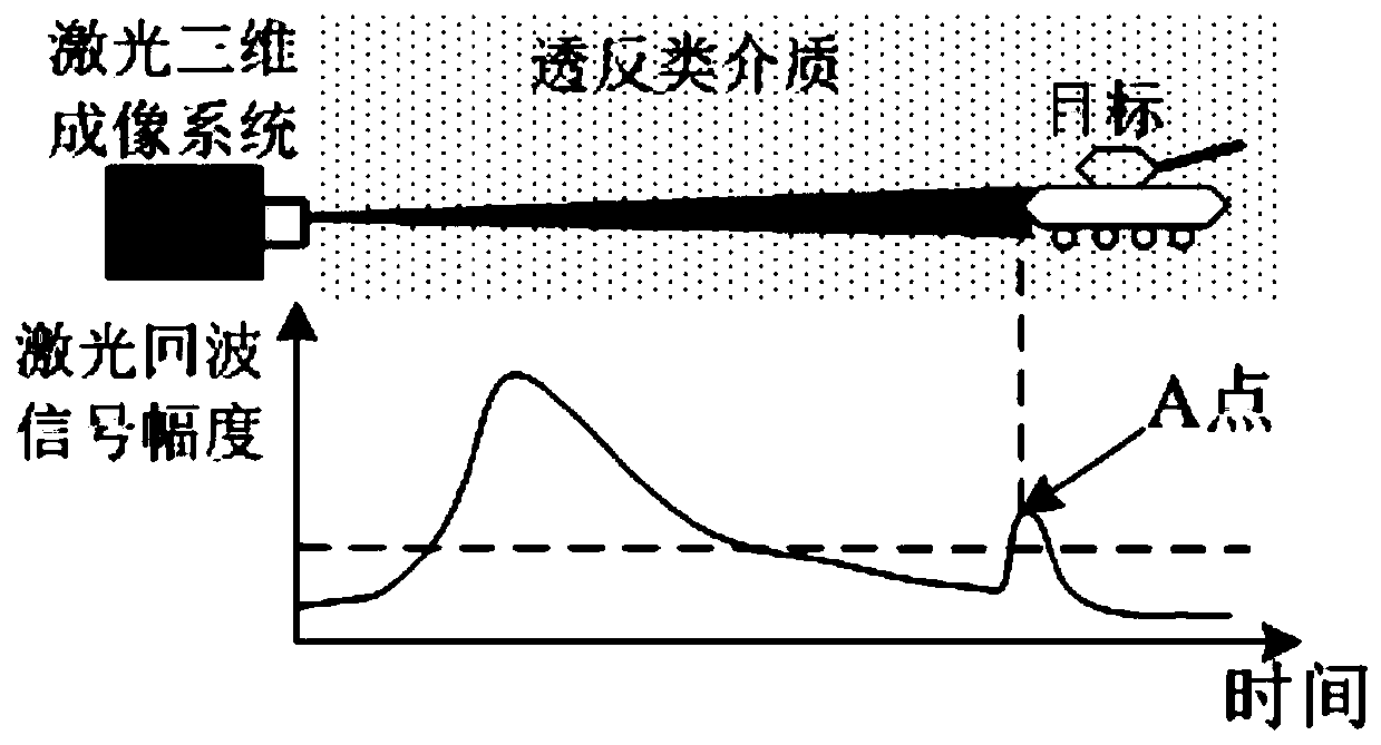 Cascaded acousto-optic wide-field laser 3D imaging system based on full waveform sampling