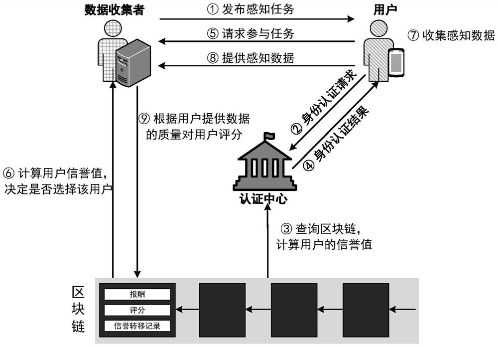 Decentralized privacy preserving reputation evaluation method for crowd sensing