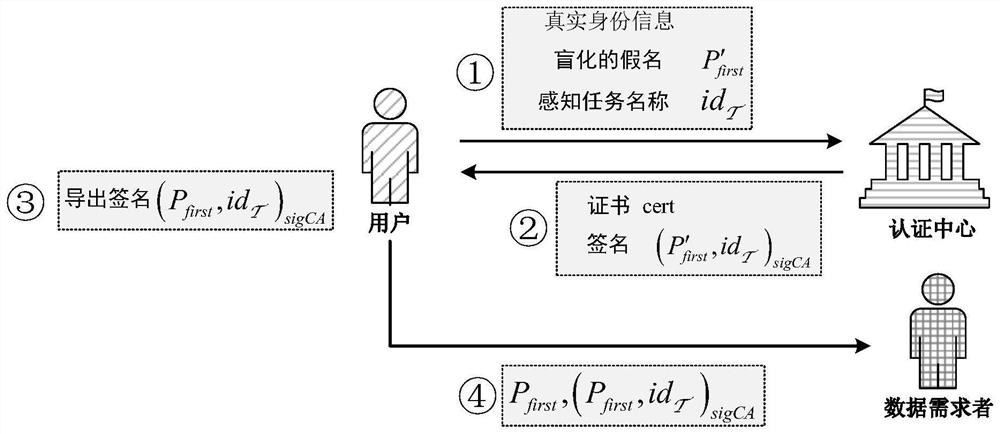 Decentralized privacy preserving reputation evaluation method for crowd sensing