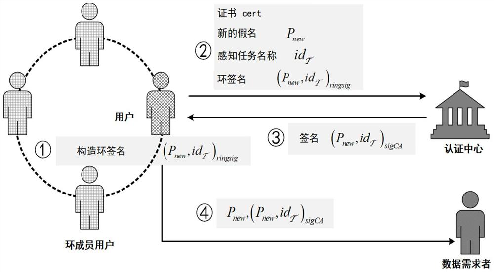 Decentralized privacy preserving reputation evaluation method for crowd sensing