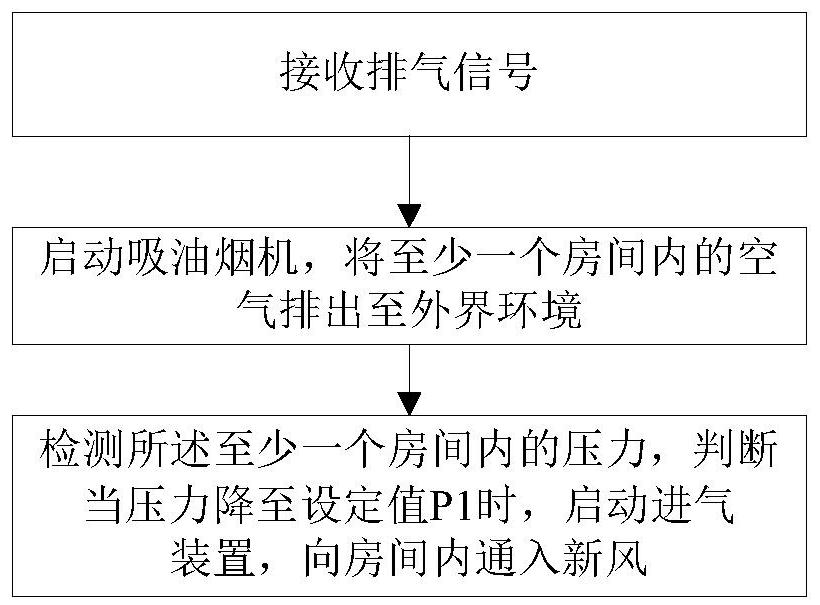 Fresh air ventilation system and control method