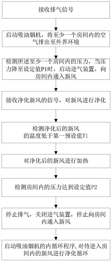 Fresh air ventilation system and control method