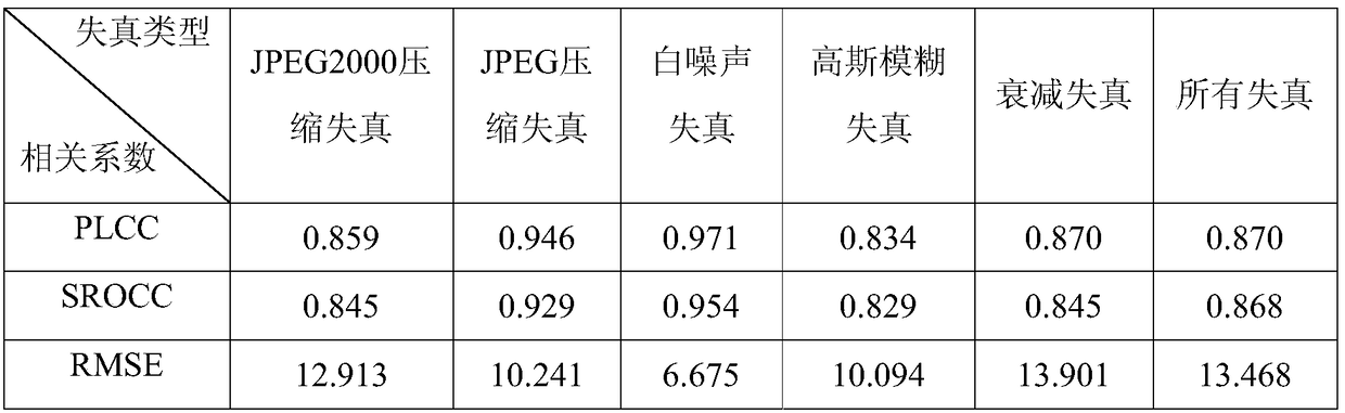 A general no-reference image quality assessment method based on local contrast mode