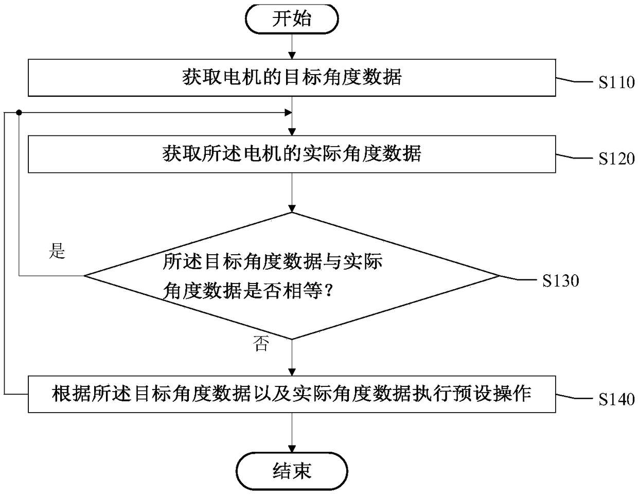 Motor angle control method, system and unmanned aerial vehicle