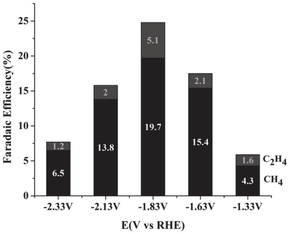 Preparation and application of copper electrode for electrochemical reduction of carbon dioxide