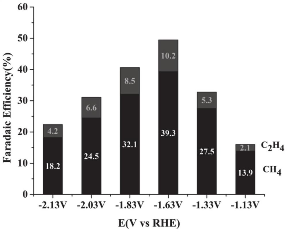 Preparation and application of copper electrode for electrochemical reduction of carbon dioxide