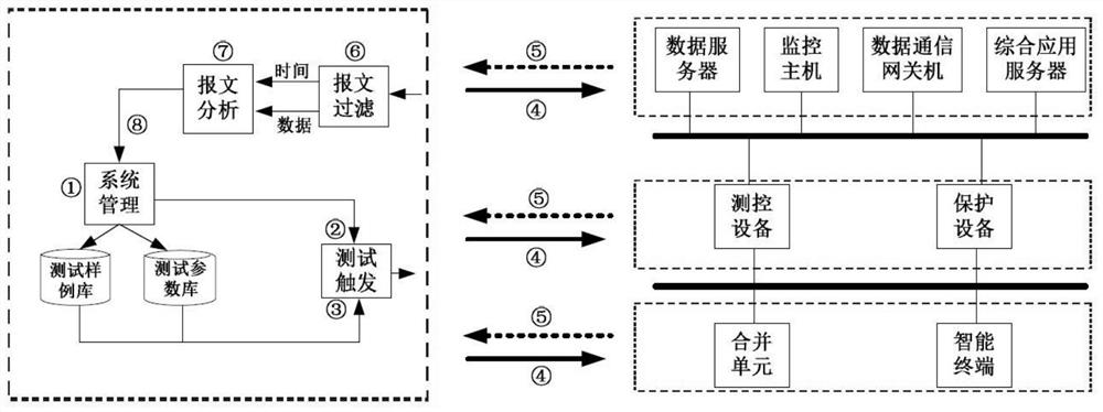 Automatic closed-loop test system and method