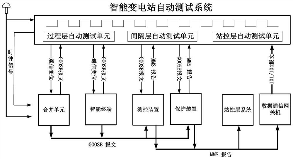 Automatic closed-loop test system and method